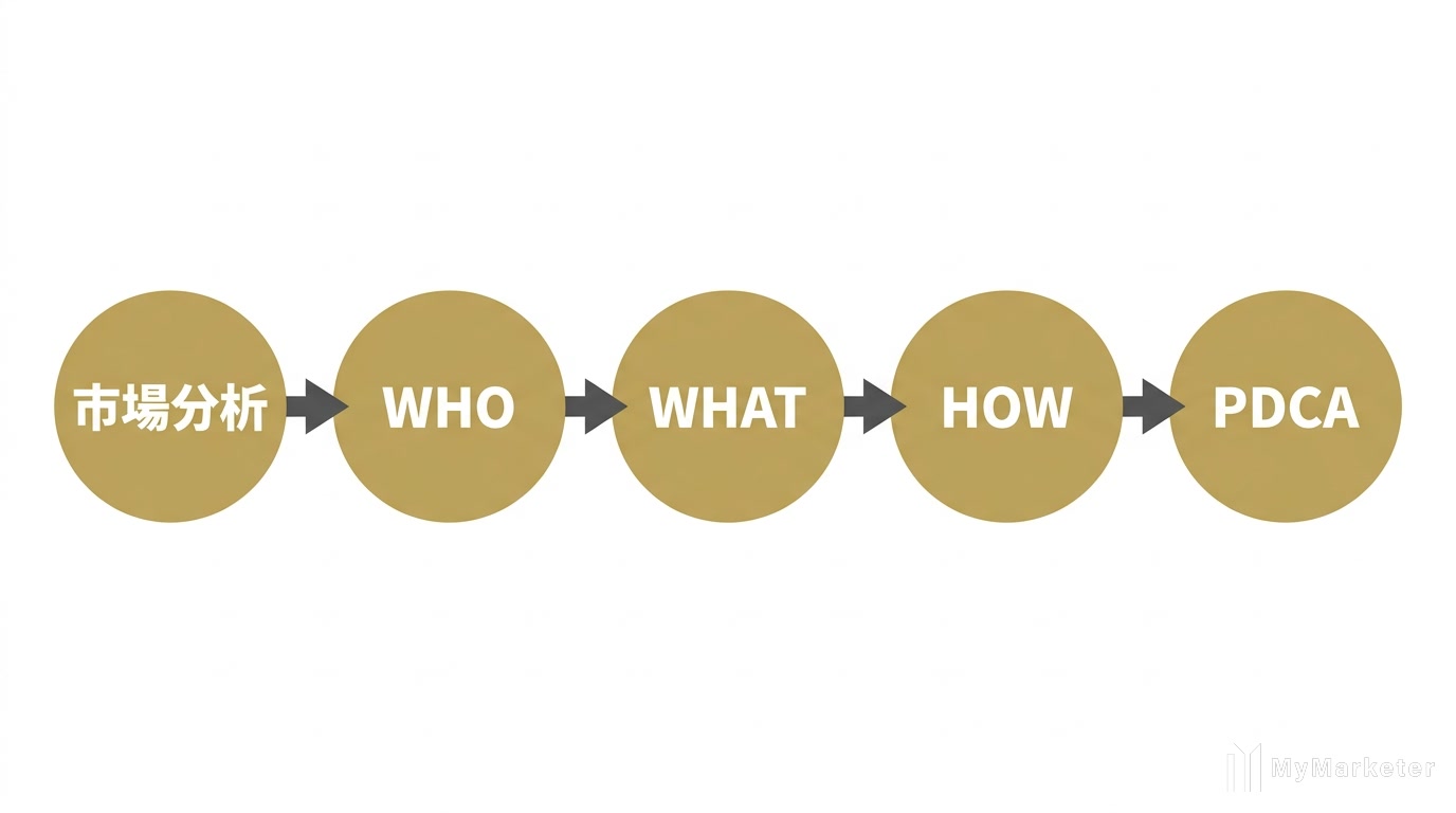 AI戦略立案ツールの5ステップを示すフロー図