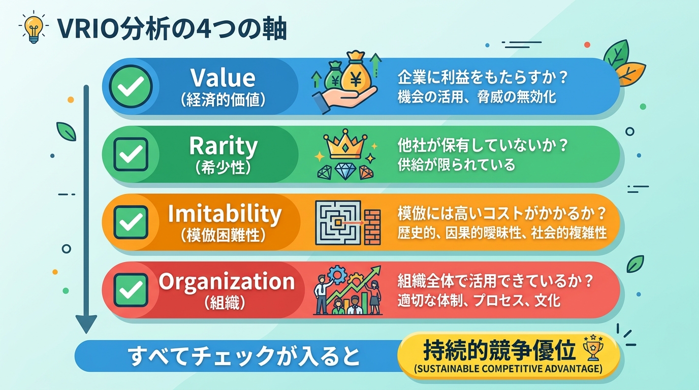 VRIO分析 4要素の判定フロー図解