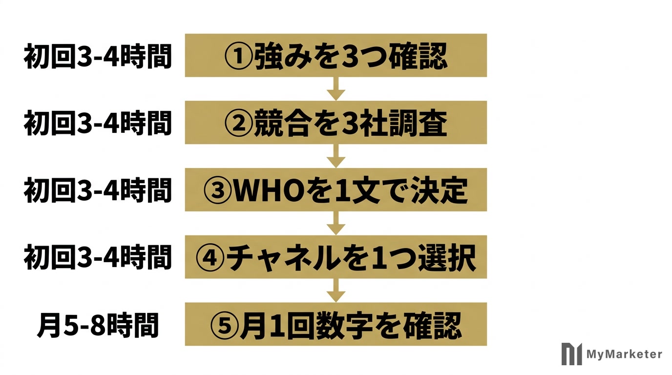 マーケティングを自分でやるための5ステップ図解
