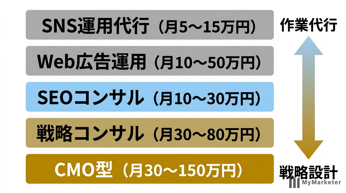 マーケティングコンサル5タイプの図解