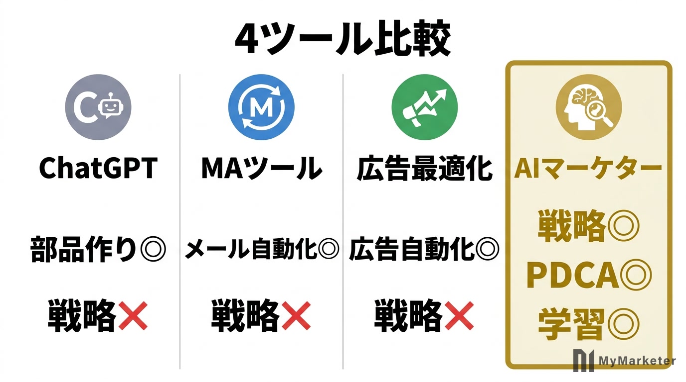 ChatGPT MAツール 広告自動化 AIマーケターの比較図