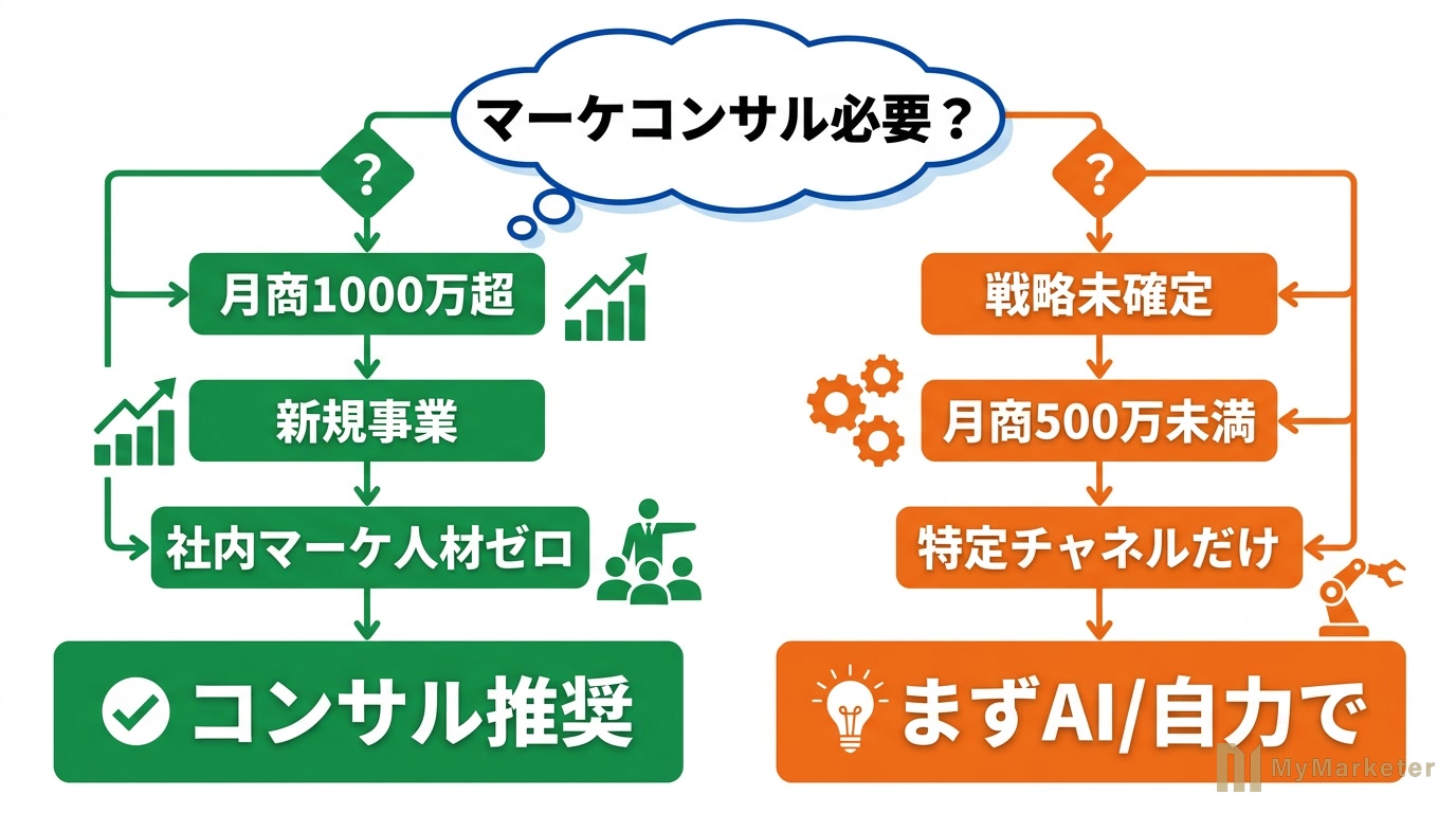 コンサルが必要な会社の判断フロー図