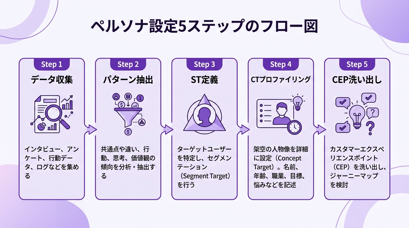 ペルソナ設定5ステップのフロー図