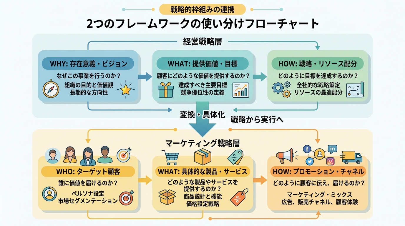 WHY-WHAT-HOWとWHO-WHAT-HOWの使い分けフローチャート