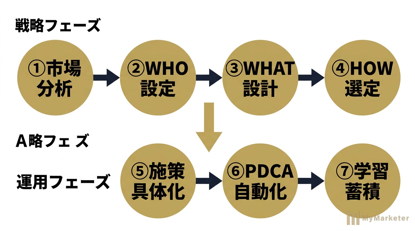 AIマーケター7つの機能フロー図