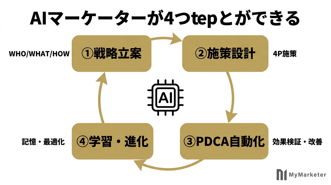 AIマーケターの4つの機能サイクル図