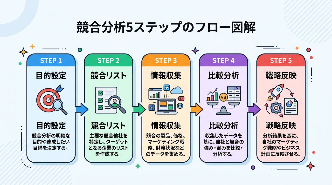 競合分析5ステップフロー図解