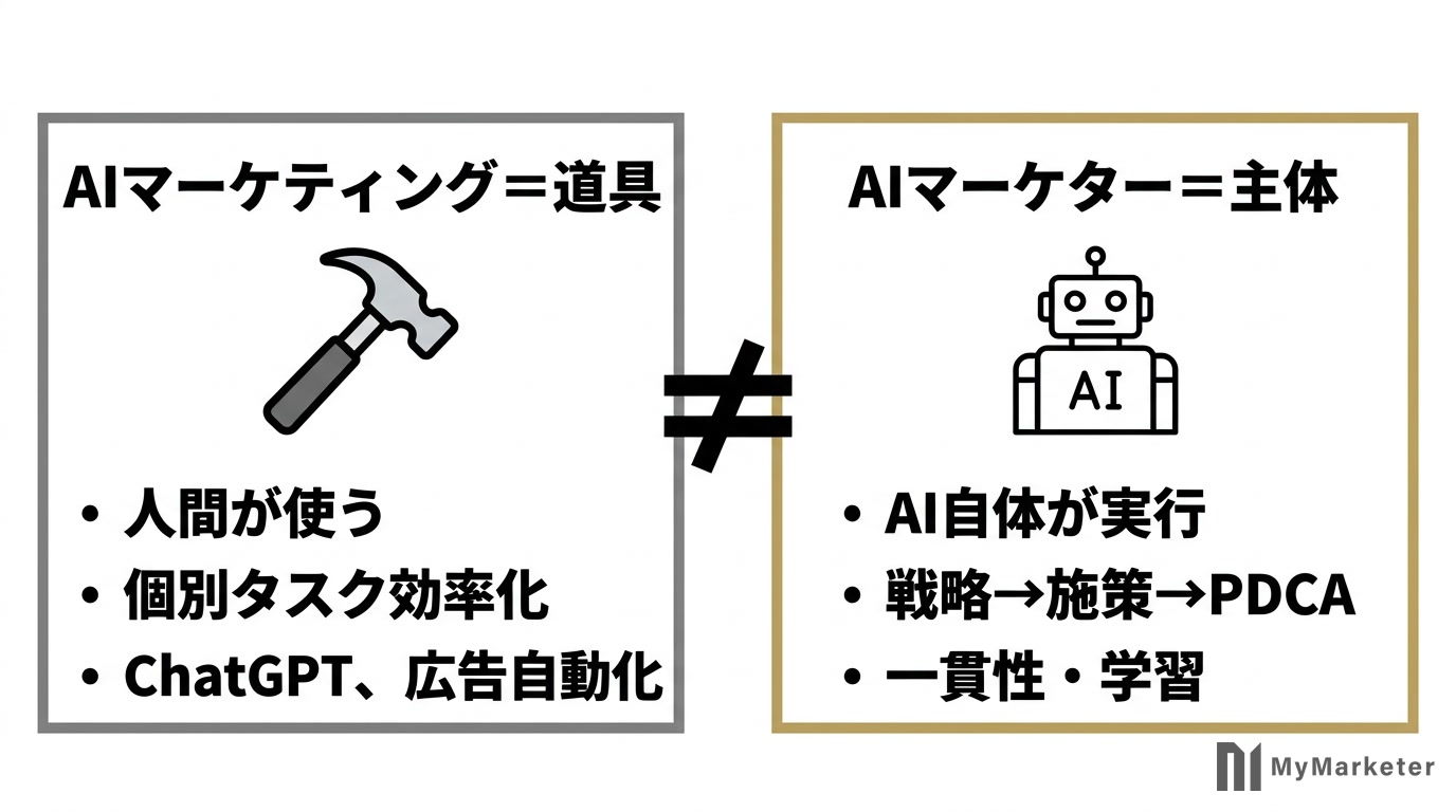 AIマーケティングとAIマーケターの違いの図解