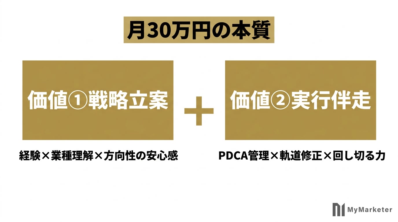 コンサルの本質的な2つの価値の図解