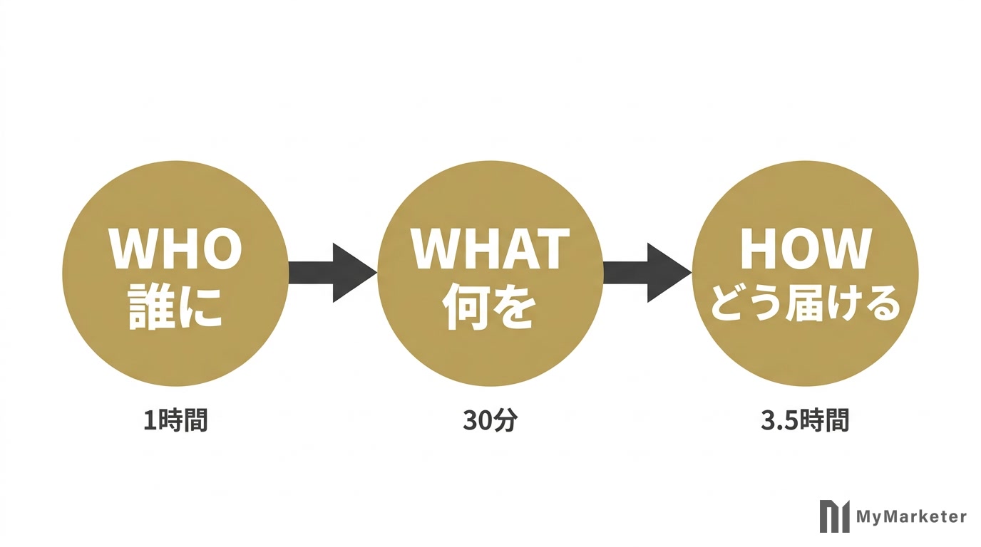 WHO-WHAT-HOW 3ステップのフロー図