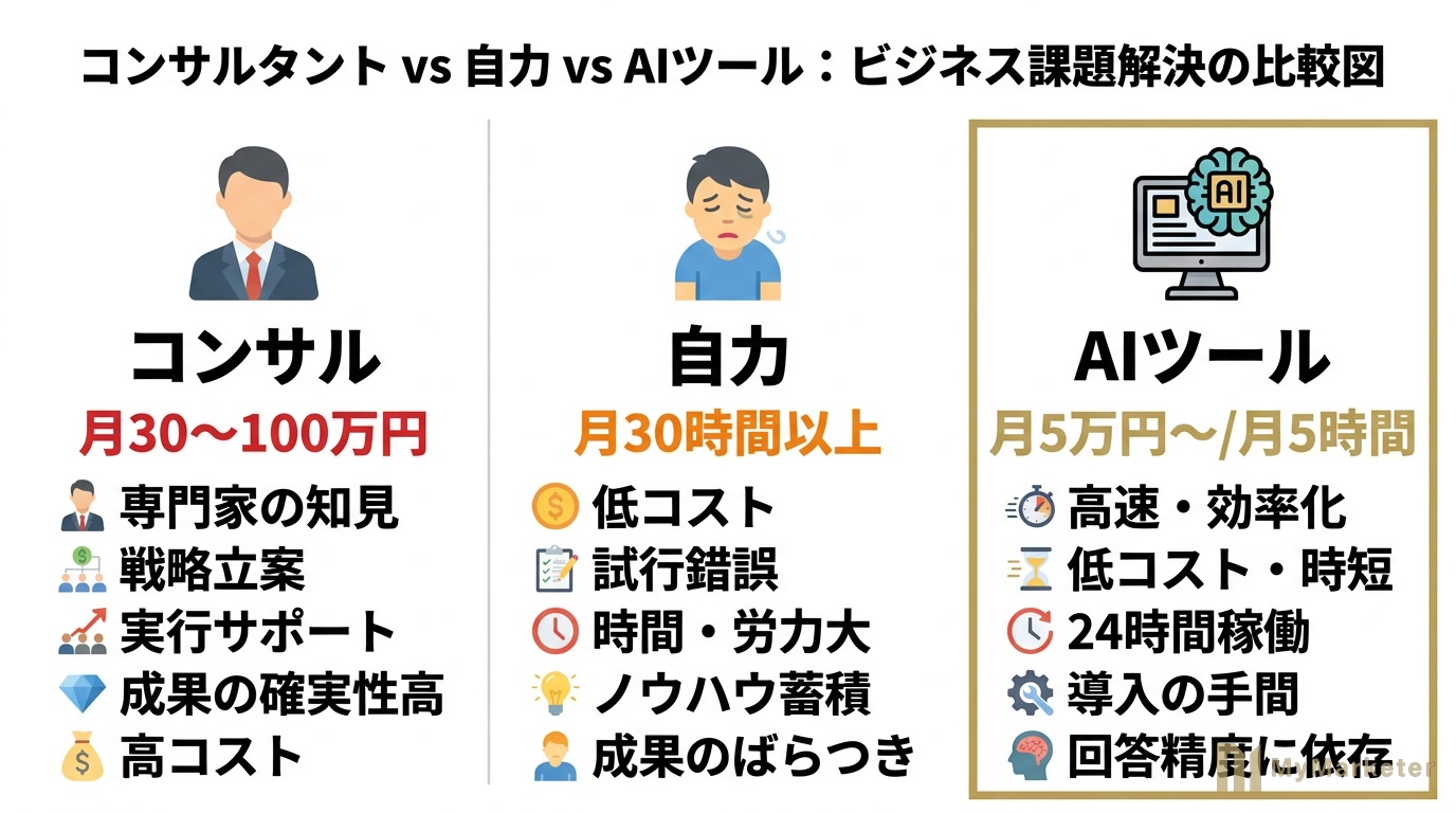 コンサル vs 自力 vs AIツールの比較図