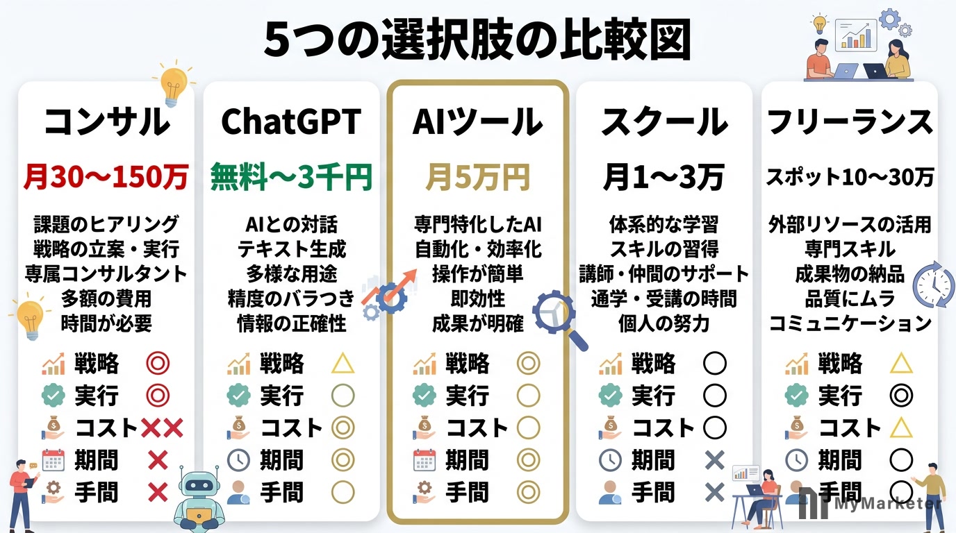 コンサル代替手段5つの比較図