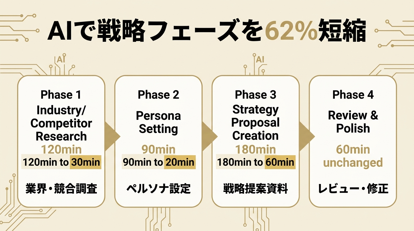 AIで戦略フェーズを67%短縮する実践フロー（業界調査・戦略フレーム変換・ペルソナ設定・提案資料・レビュー）
