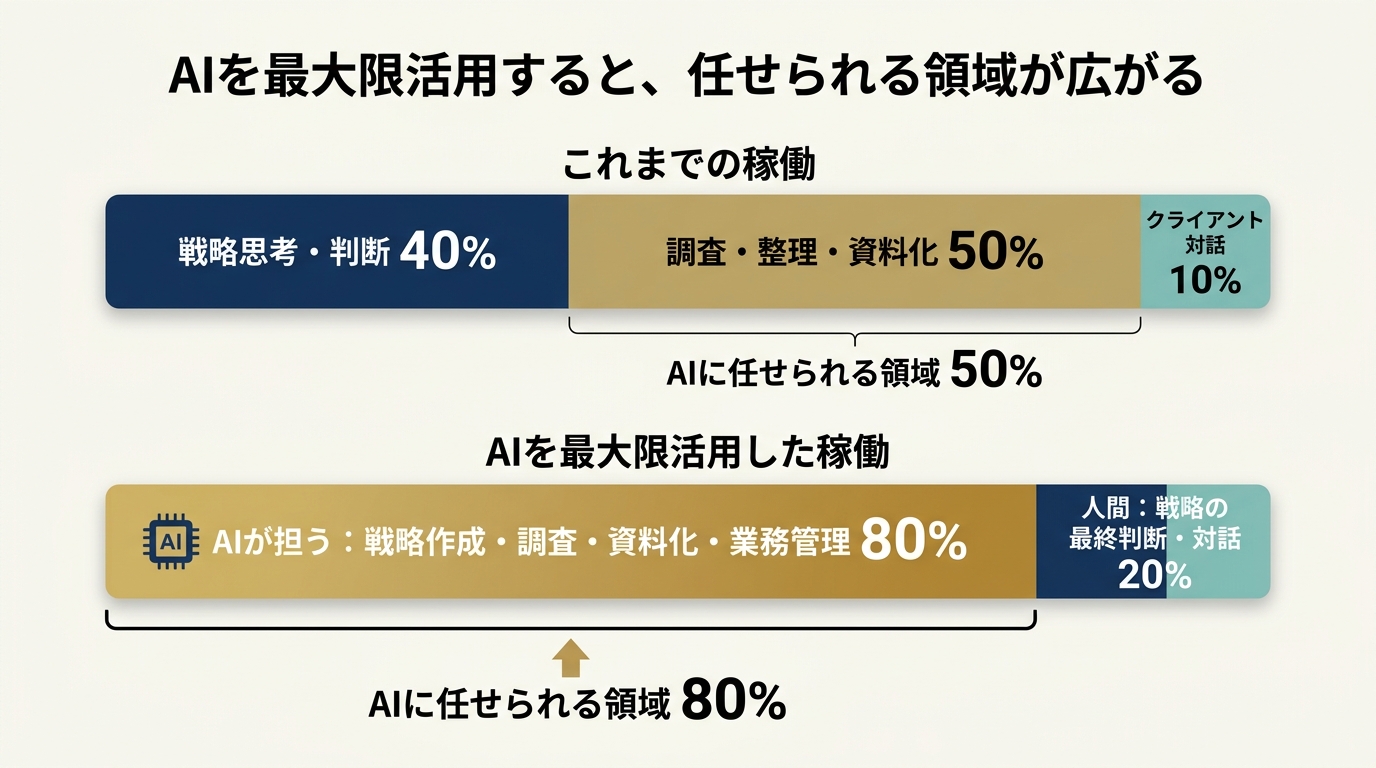 AIを最大限活用すると、任せられる領域が50%から80%へ広がる比較図（戦略作成・調査・資料化・業務管理までAIが担う）