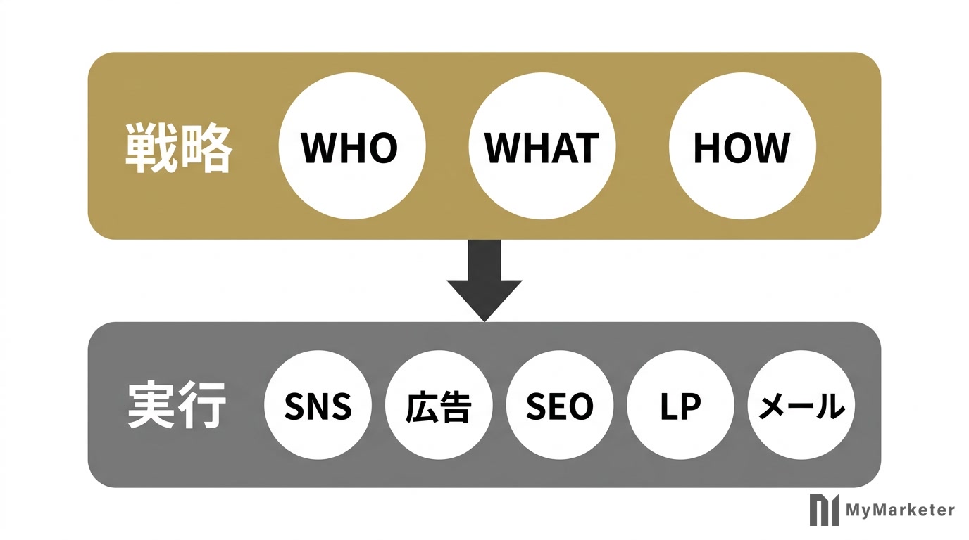 マーケティング外注の戦略と実行の2層構造を示す図解