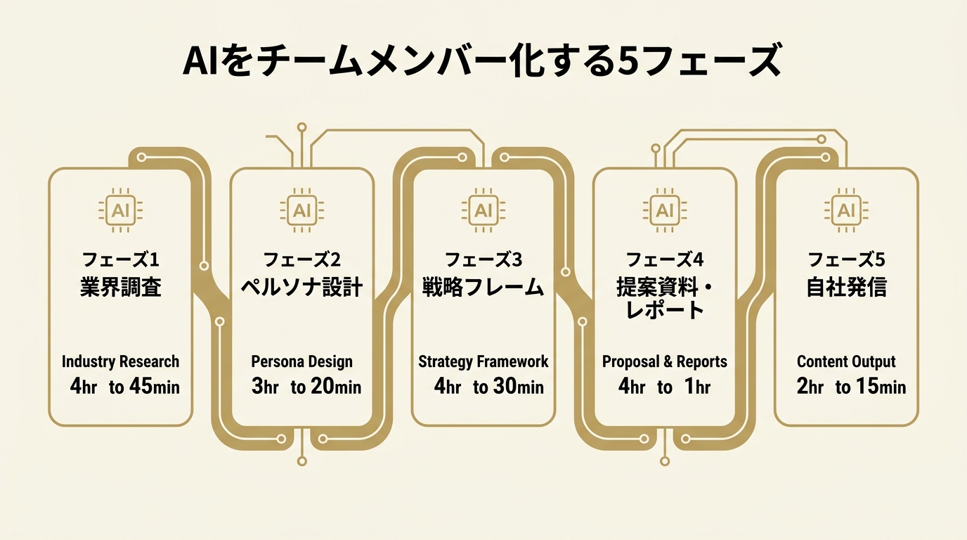 AIをチームメンバー化する5フェーズの業務効率化フロー（業界調査・ペルソナ設計・戦略フレーム・提案資料・自社発信）