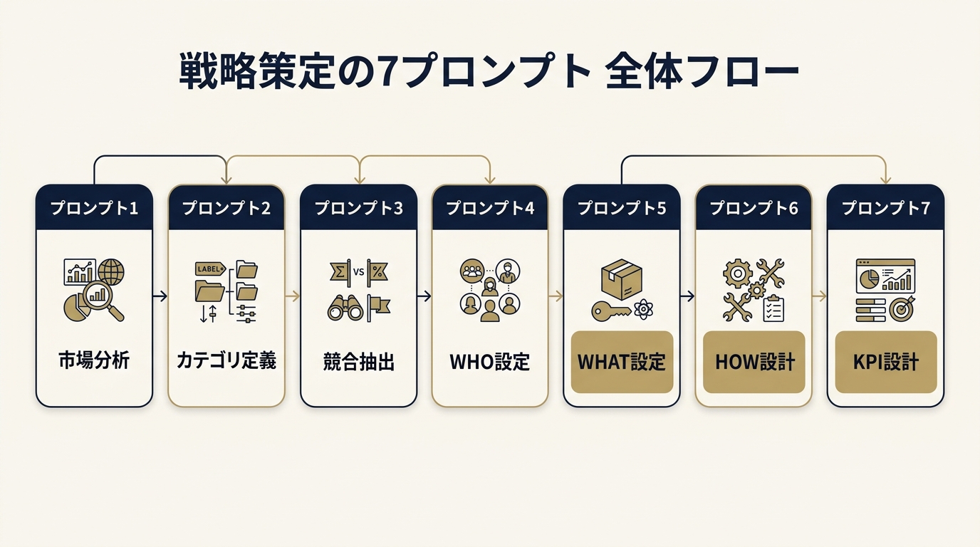戦略策定の7プロンプト全体フロー：市場分析→カテゴリ定義→競合抽出→WHO設定→WHAT設定→HOW設計→KPI設計