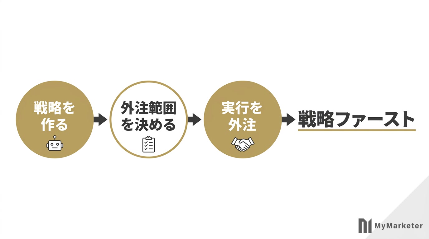 戦略ファーストの外注3ステップを示すフロー図