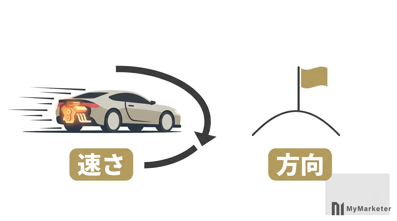 効率化は速さ・成果は方向の違いを示す図解