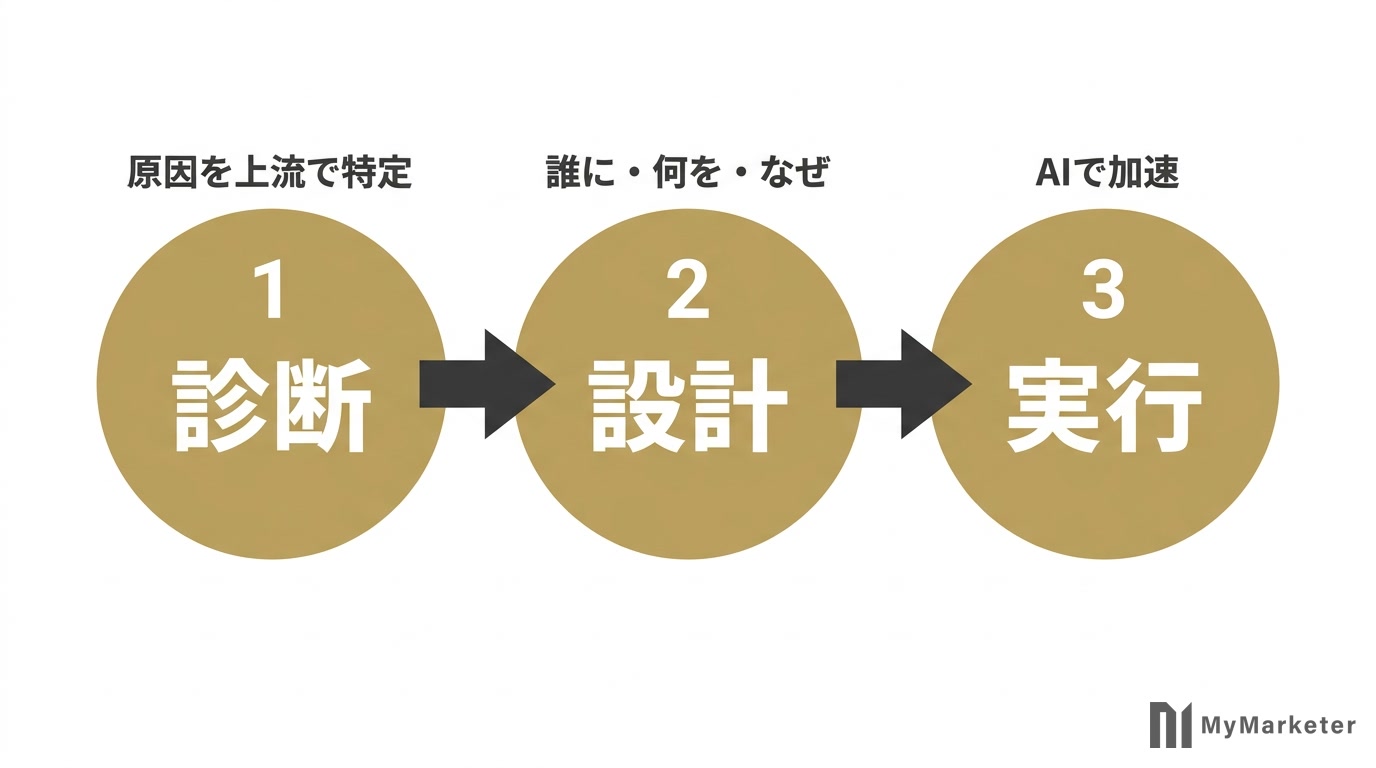 上流を立て直す3ステップ(診断・設計・実行)のフロー図