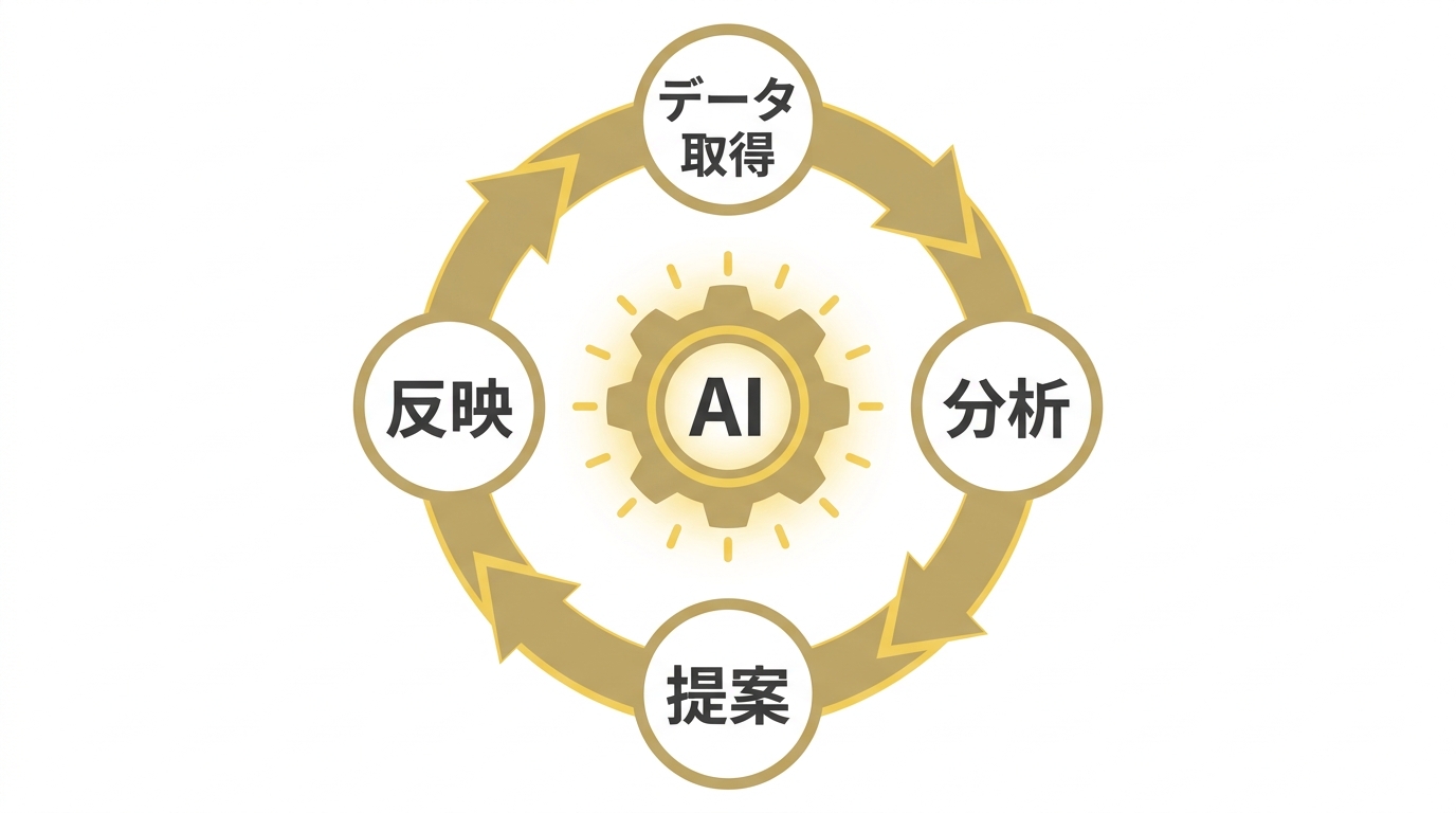 データ取得・分析・提案・反映をAIが自動で回すPDCAループ図