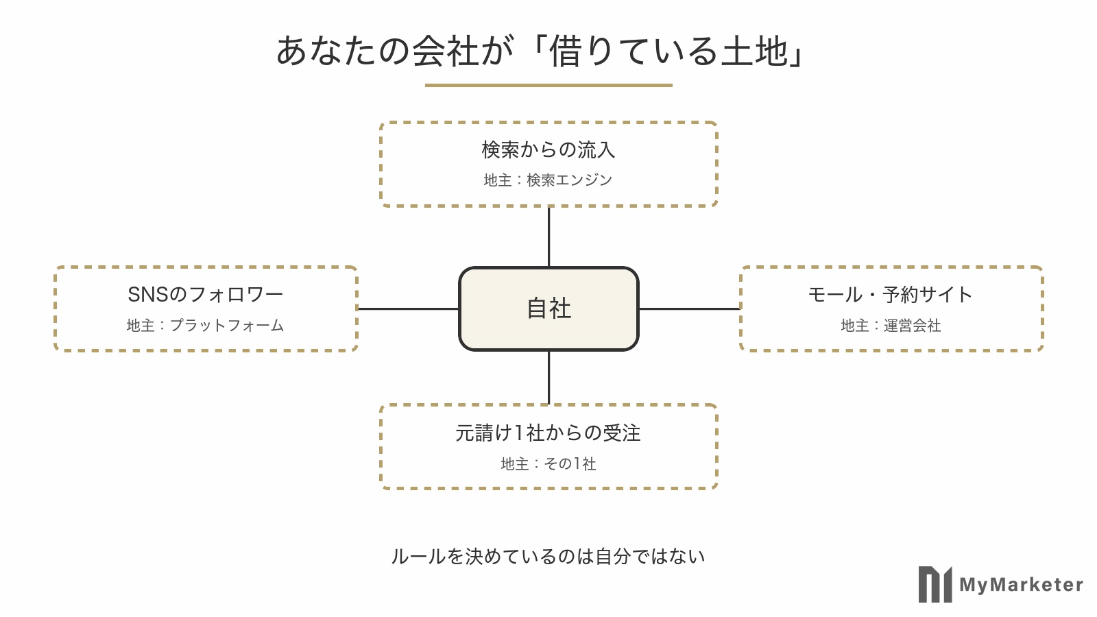 中小企業がチャネルに依存している構造を示す図解