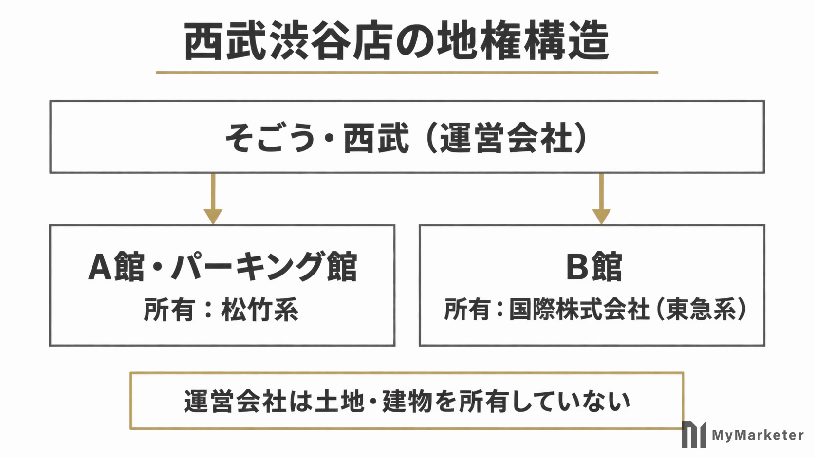 西武渋谷店の地権構造を示す図解
