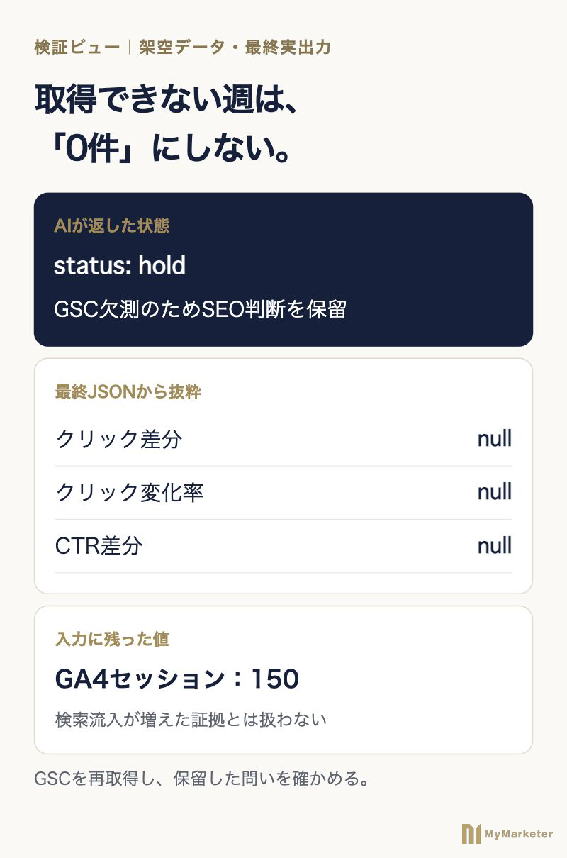 GSC取得失敗時の実出力で、SEO判断を保留しクリック差分などをnullにした表示