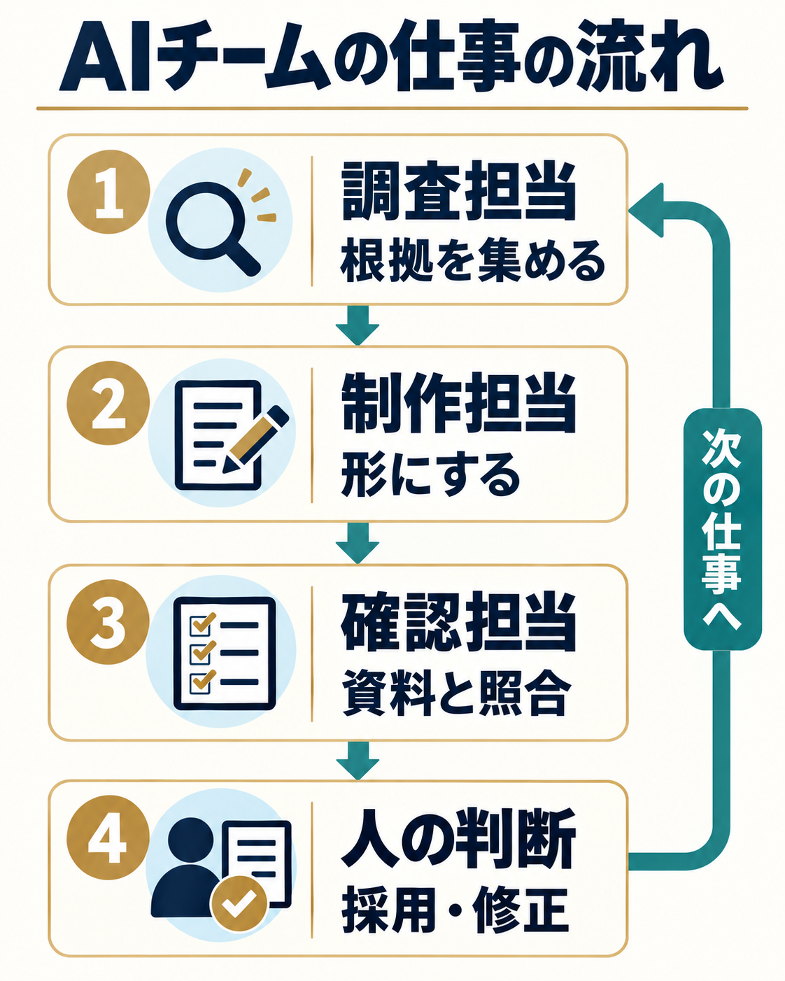 調査担当から制作担当、確認担当へ仕事を渡し、人が採用や修正を決めるAIチームの流れ