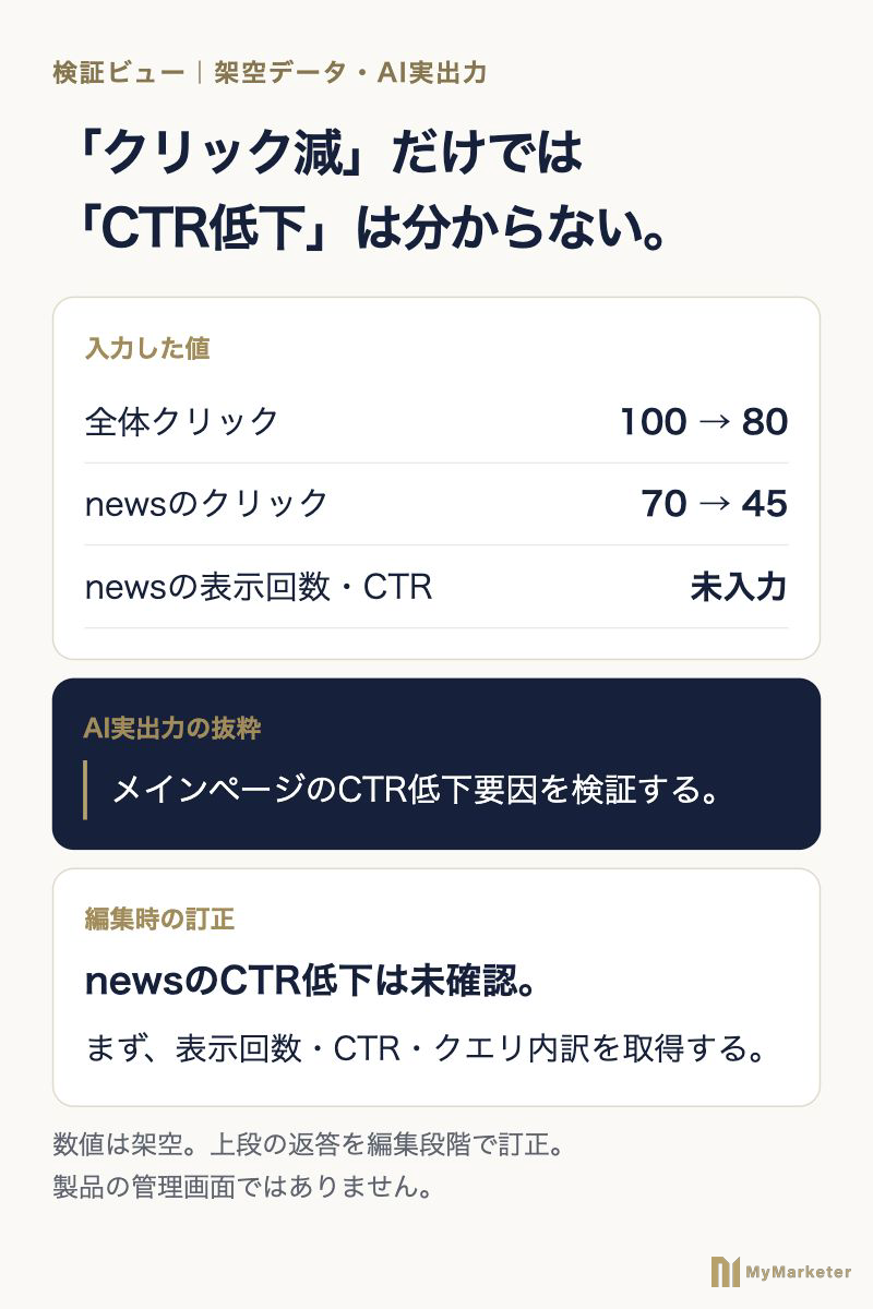 AI実出力の抜粋と、記事別CTRが未取得であるため次の確認を訂正した内容