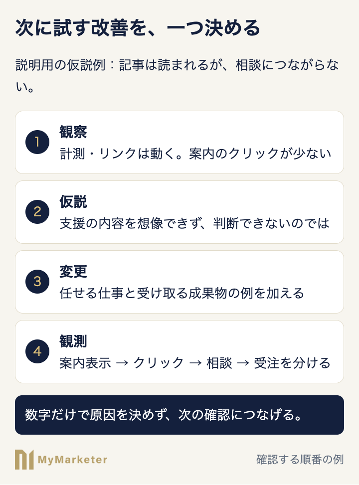 観察、仮説、変更、観測を分ける改善例