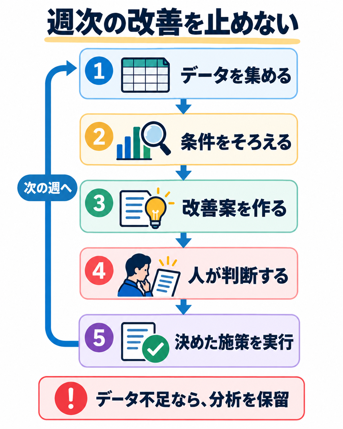 データ収集、条件確認、改善案、人の判断、施策実行を経て次の週へ進む流れ。データ不足なら分析を保留する