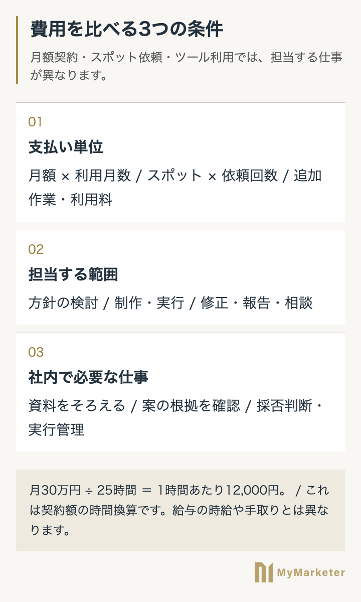 費用を比較する支払い単位・担当範囲・社内負担の3条件