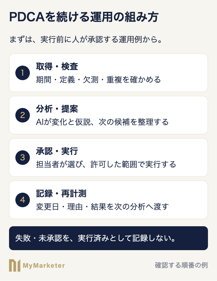 取得・検査、分析・提案、承認・実行、記録・再計測の運用例