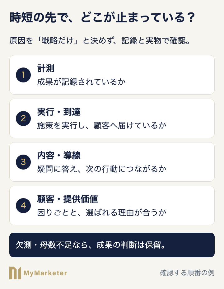 計測、実行・到達、内容・導線、顧客・提供価値の確認順