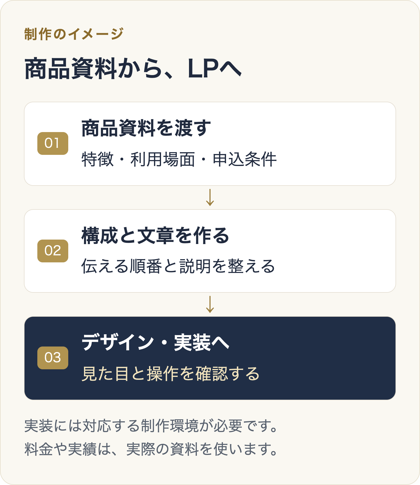 商品資料から構成と文章、デザインと実装へ進めるLP制作の流れ