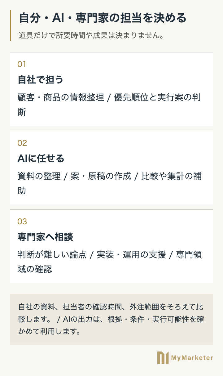 自社・AI・専門家が担当する仕事の整理