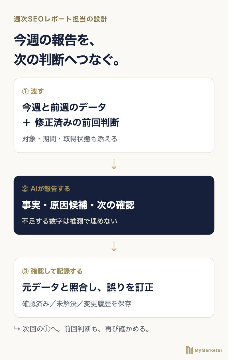 今週のデータと修正済みの前回判断をAIへ渡し、報告を確認して次回へ判断を残す流れ