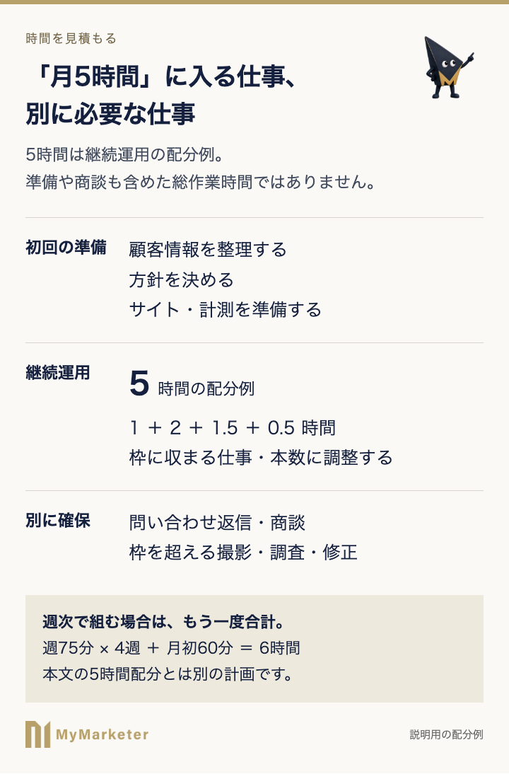月5時間の運用例と、別に必要な初回準備・商談・追加作業