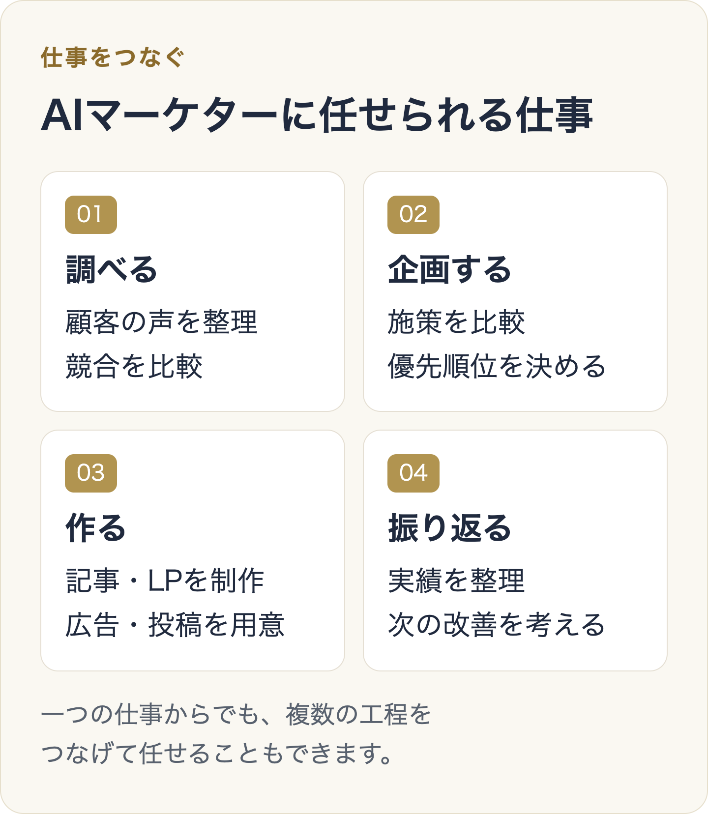 AIマーケターの仕事:調べる、企画する、作る、振り返る