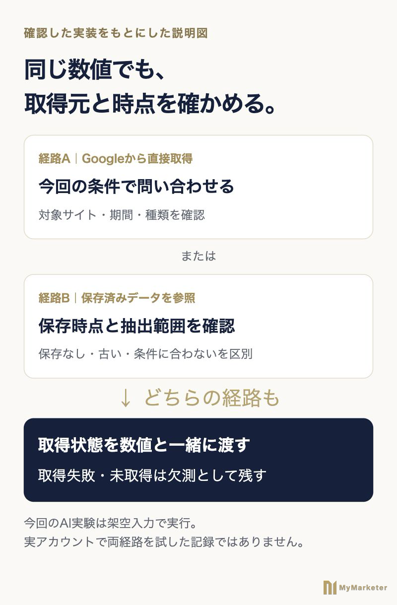 Googleからの直接取得と保存済み参照で情報の時点と範囲を確認し、取得失敗時は欠測として扱う設計図