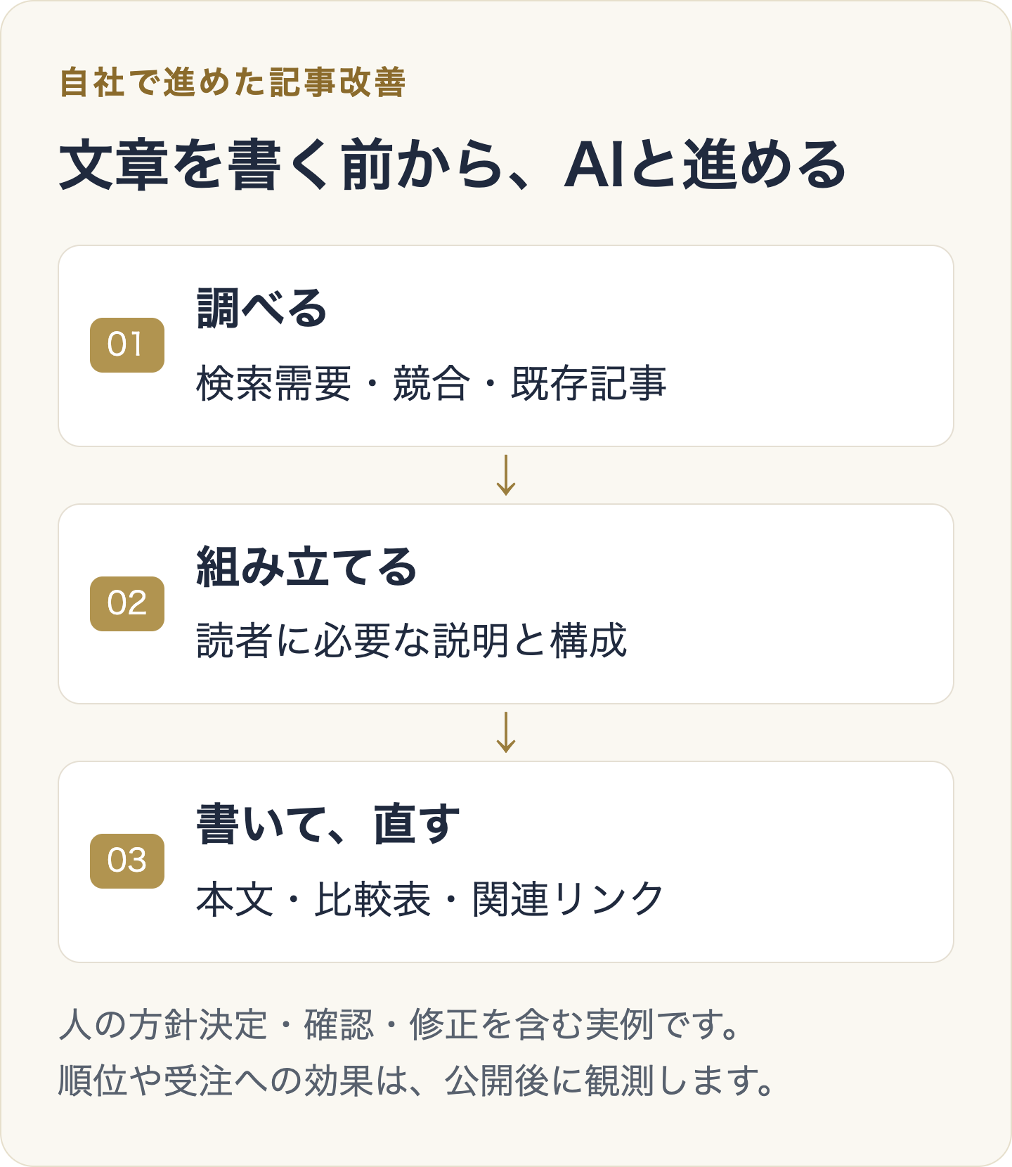 自社記事改善の流れ:検索需要と競合を調べ、構成を組み立て、本文を書いて直す