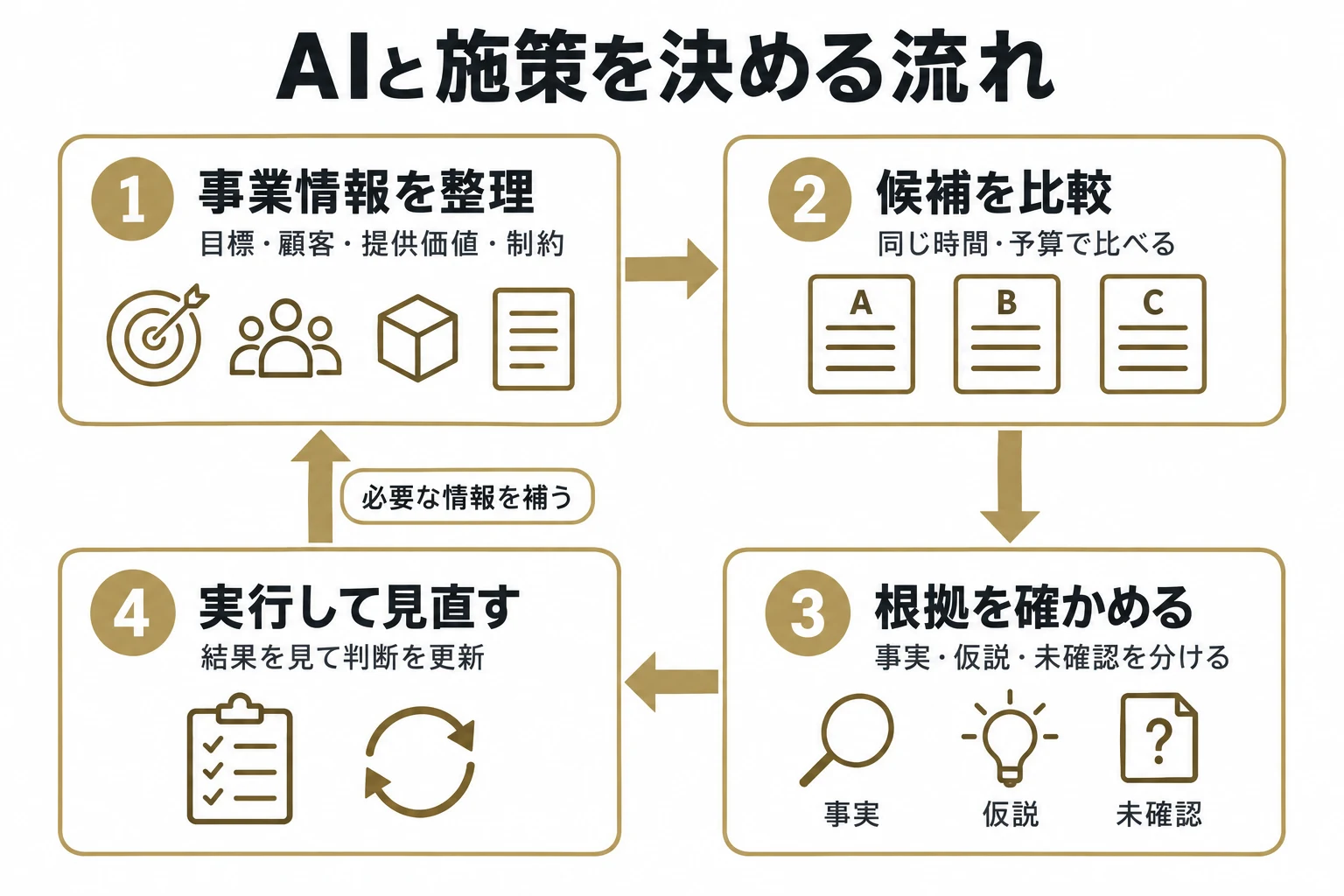 事業情報を整理し、候補比較と根拠確認を経て実行・見直しへ進む流れ