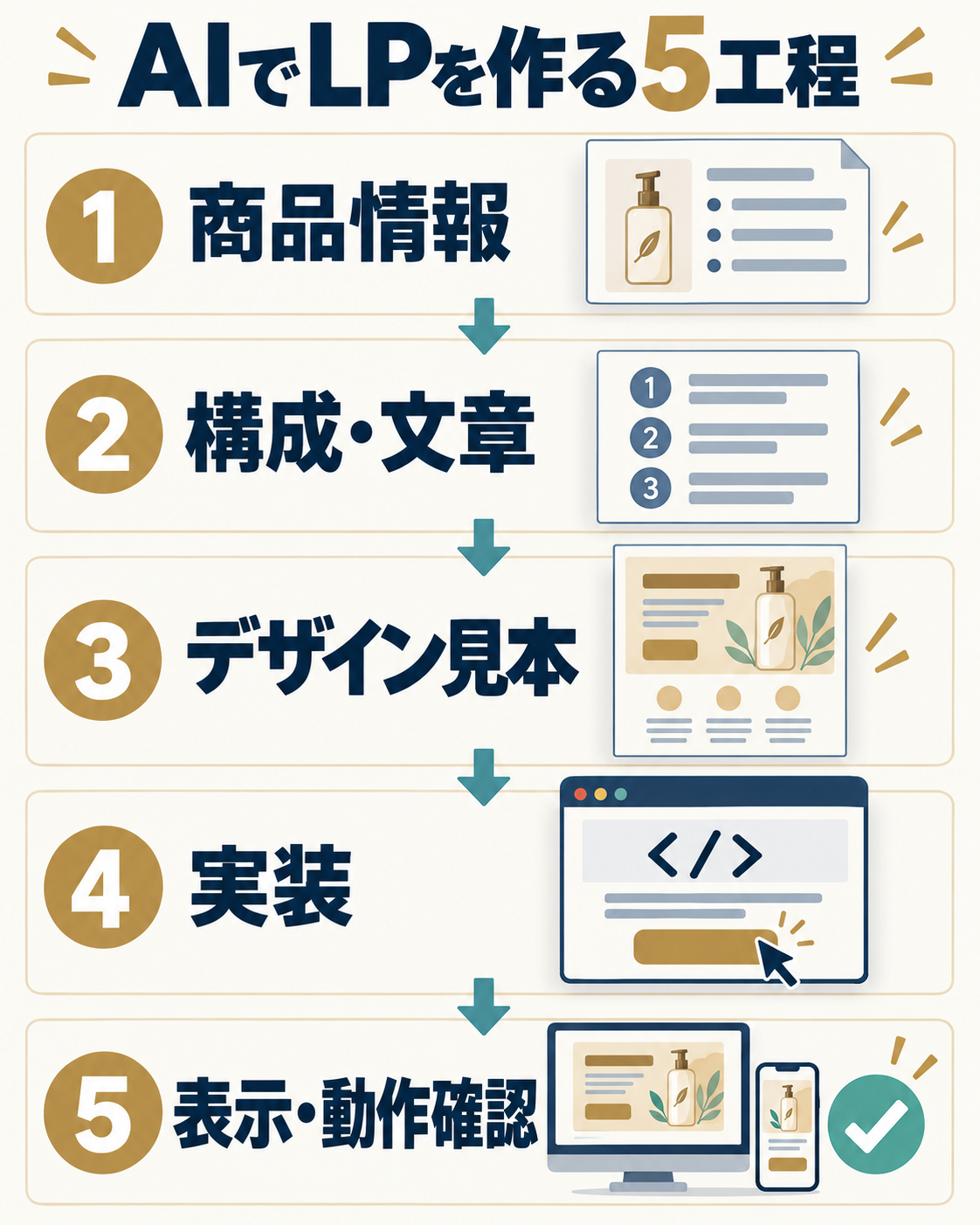 資料から構成・文章、デザイン、Web実装、表示・動作確認へ進むLP制作の流れ。