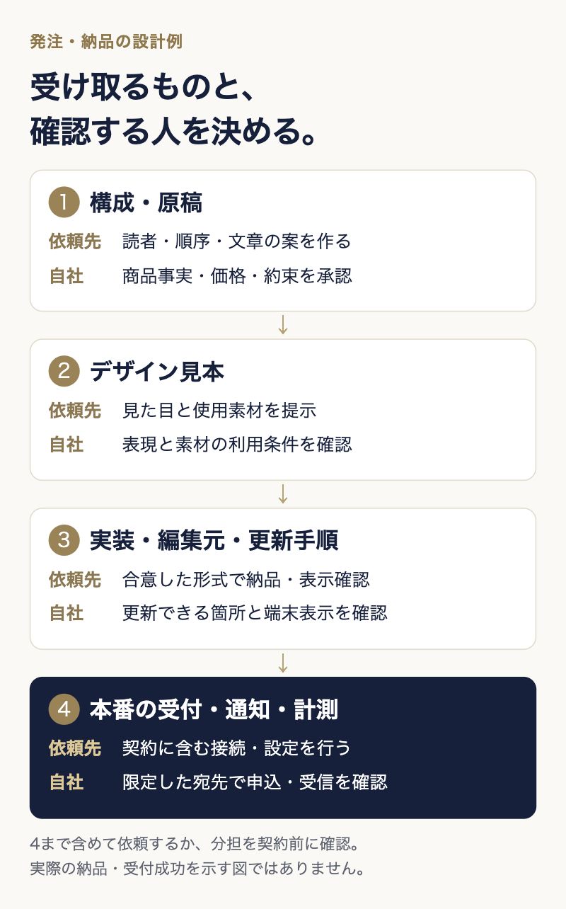 LPの構成、デザイン、実装と編集元、本番受付・通知・計測で依頼先と自社が確認する設計例