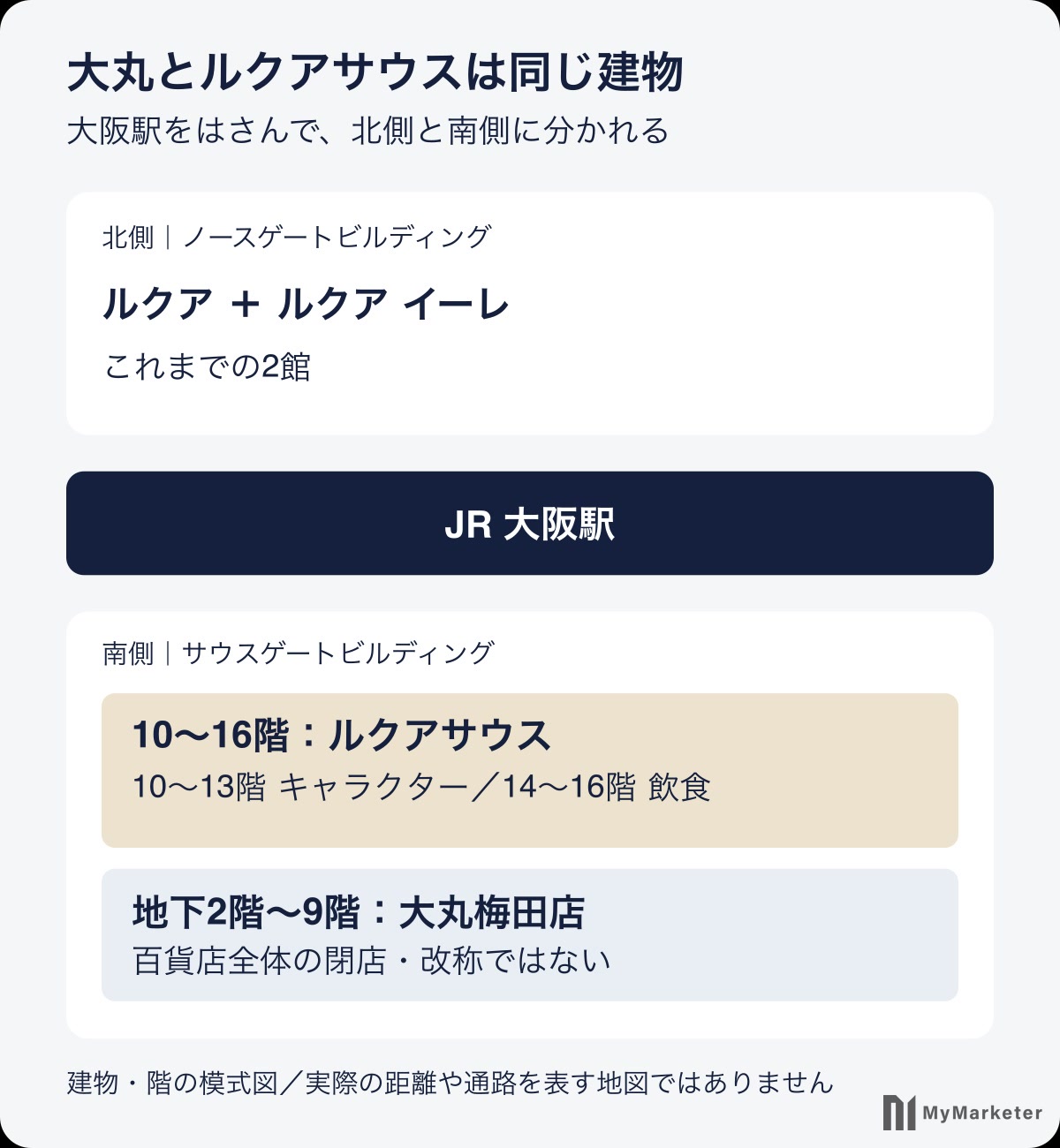大阪駅の北側にルクアとルクア イーレ、南側の同じ建物に大丸梅田店とルクアサウスがある位置・フロア関係図