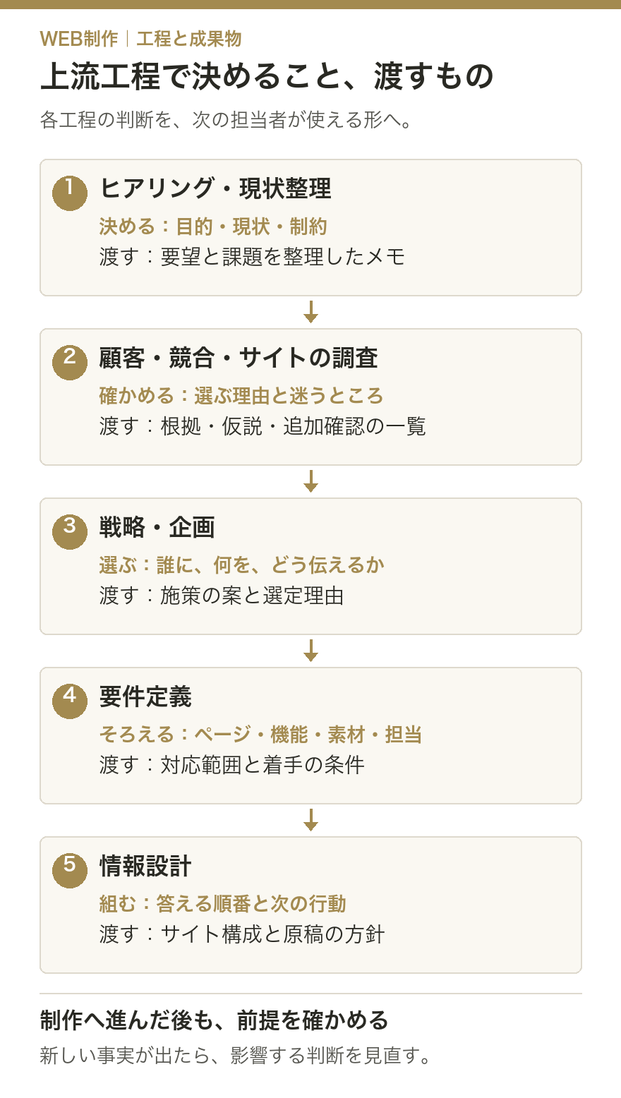 Web制作の上流工程で行うヒアリング、調査、戦略、要件定義、情報設計と、それぞれ制作へ渡す成果物。