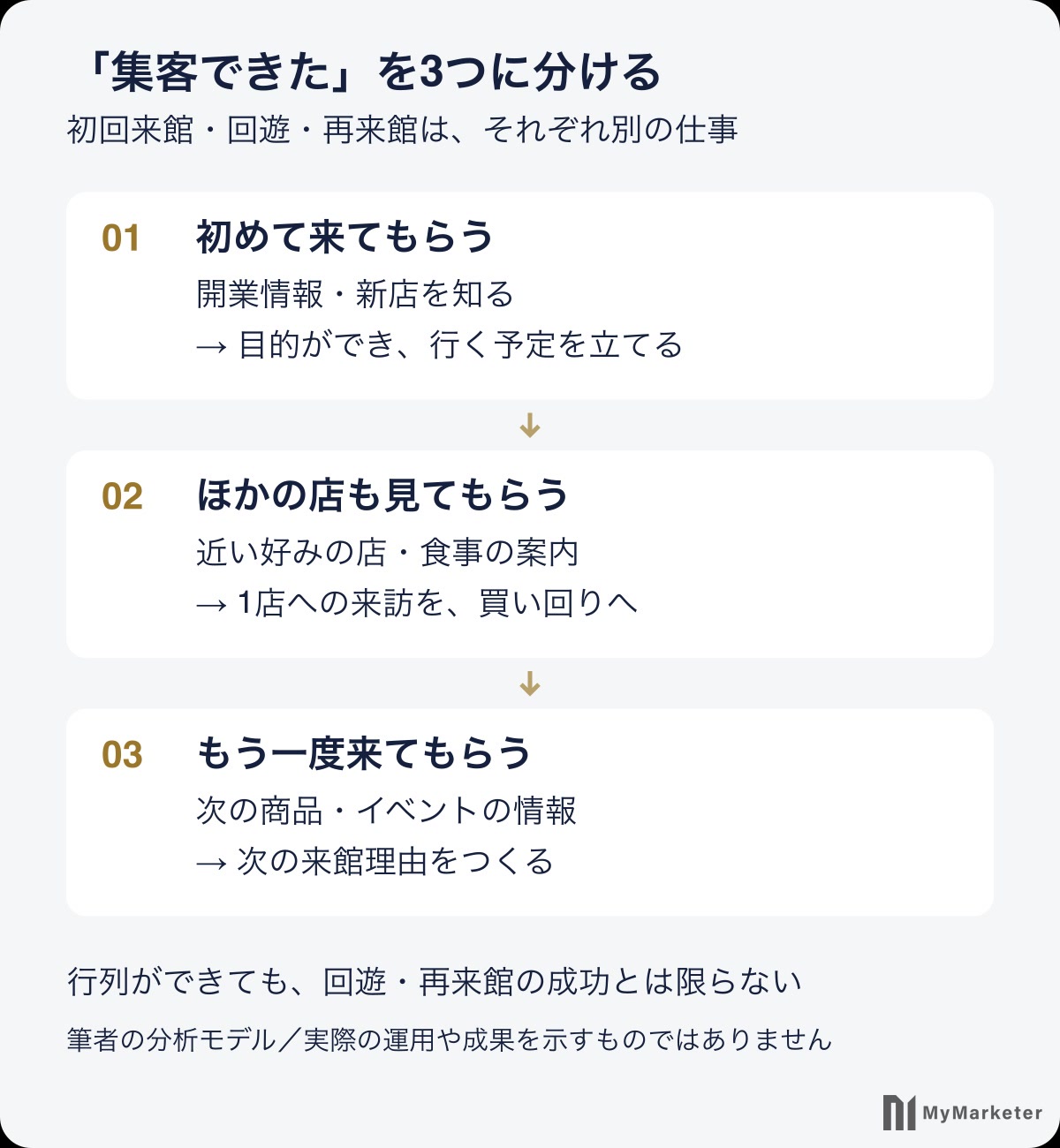 初回来館、館内回遊、再来館を分けて考える集客設計図。開業情報は初回来館、別店舗と飲食の案内は回遊、次の商品・イベント情報は再来館へつながる仮説