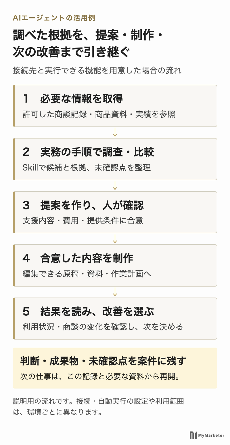 AIエージェントが情報取得、調査比較、提案確認、制作、結果確認を進め、案件の記録を次の仕事へ引き継ぐ流れ