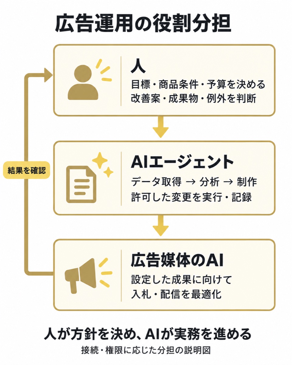 人が方針を決め、AIエージェントが取得・分析・制作・許可された変更を進め、媒体AIが配信を最適化する分担